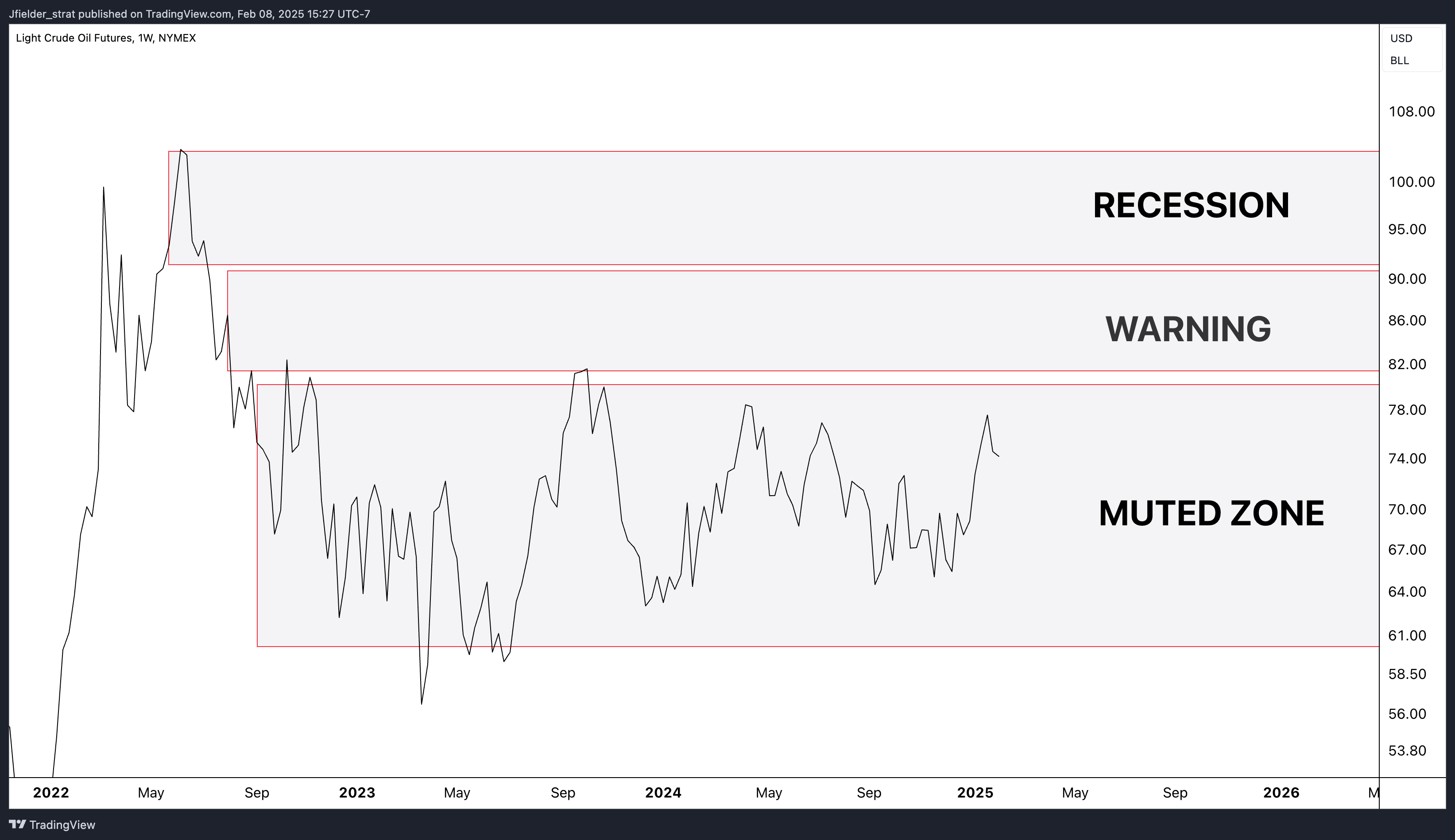 Block Out the Noise, we are looking at Bullish MACRO Divergence. post photo