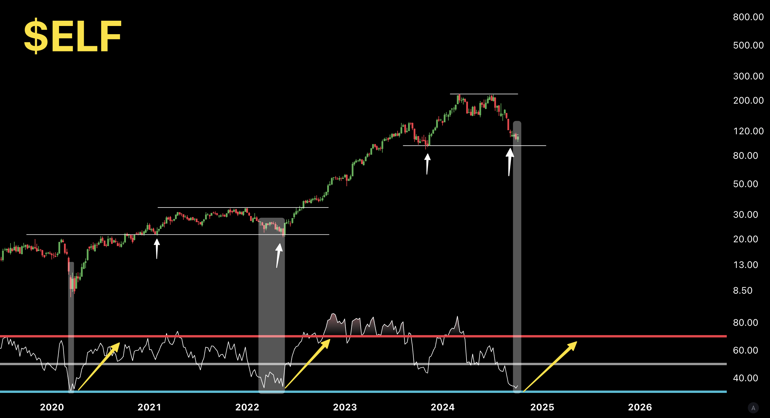 $ELF $LULU $CELH