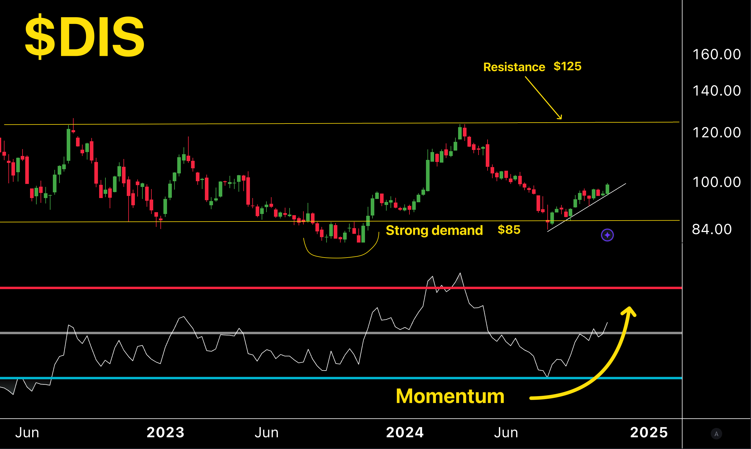 $DIS $TGT $COIN