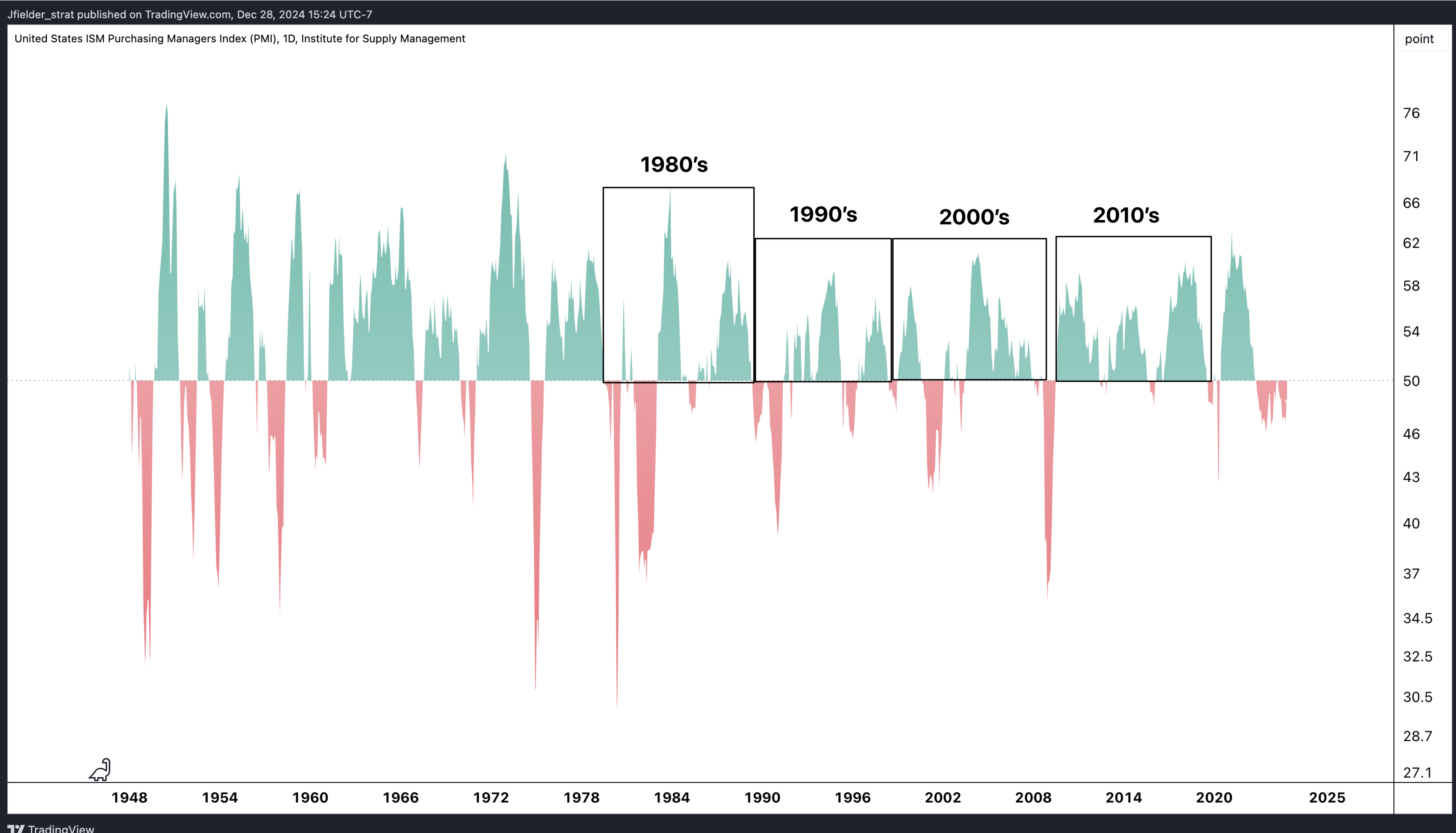 ISM Cycle Peaks post photo